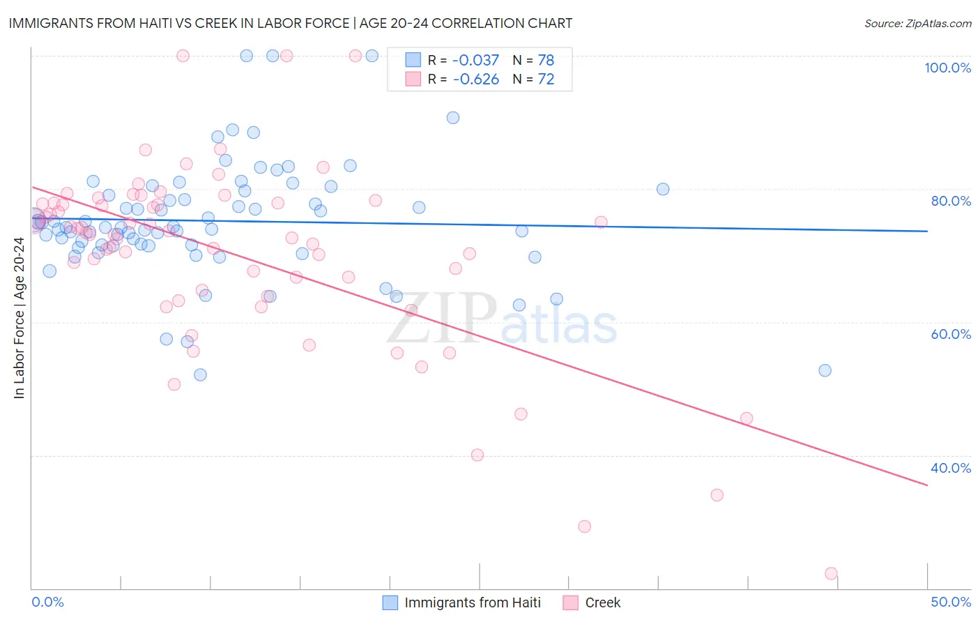 Immigrants from Haiti vs Creek In Labor Force | Age 20-24
