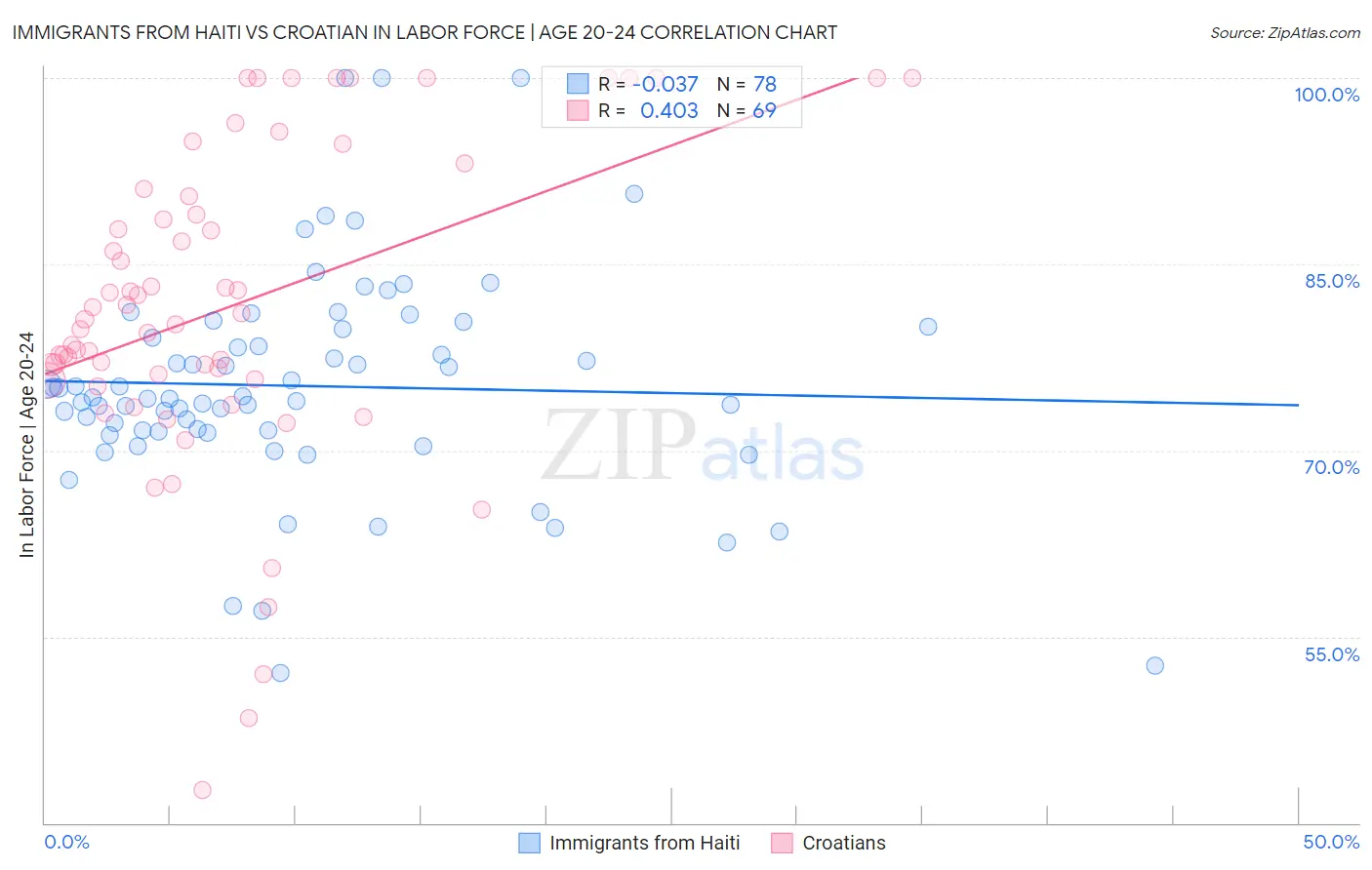 Immigrants from Haiti vs Croatian In Labor Force | Age 20-24