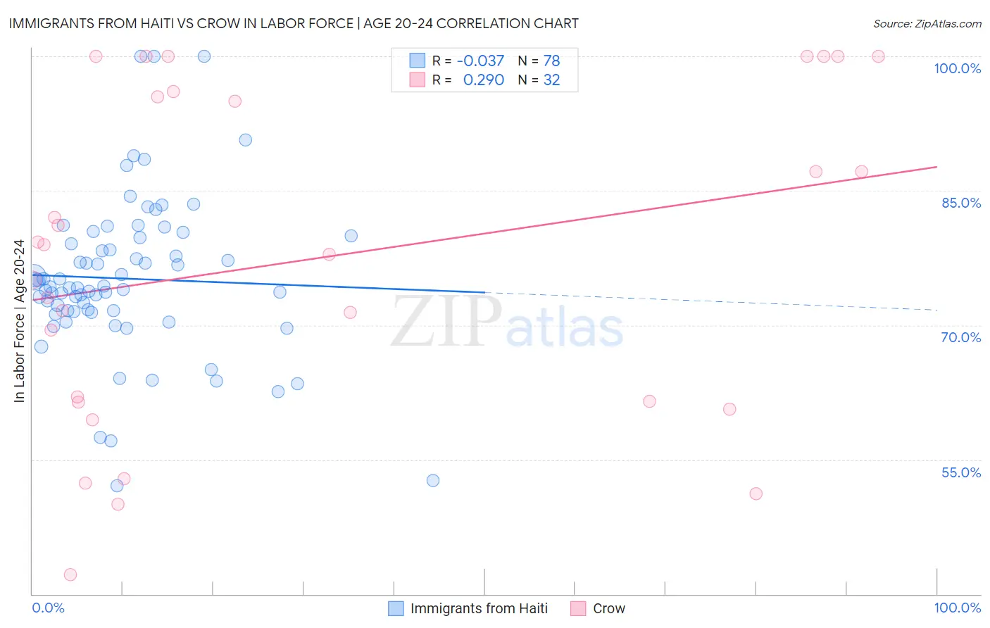 Immigrants from Haiti vs Crow In Labor Force | Age 20-24