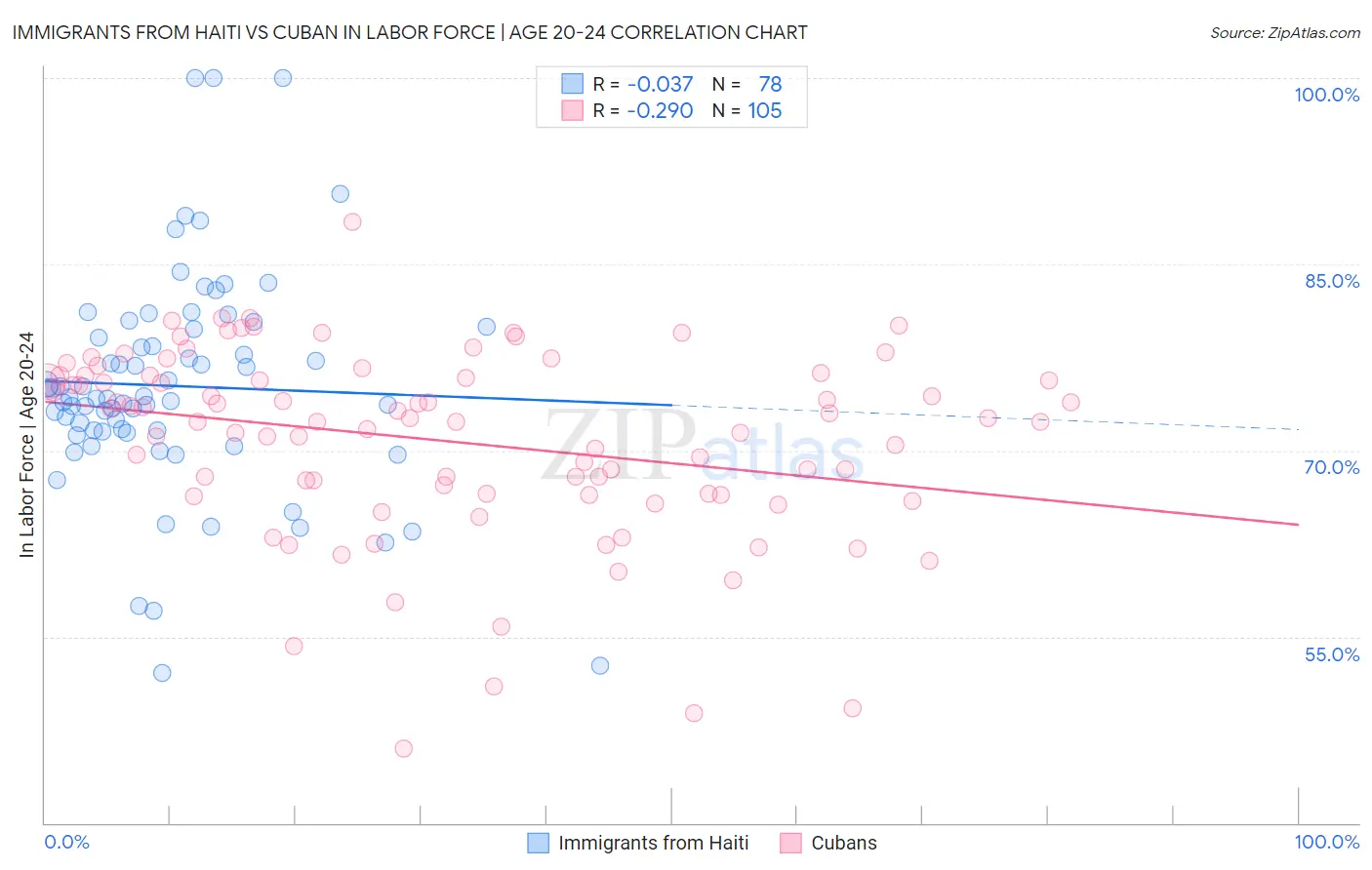 Immigrants from Haiti vs Cuban In Labor Force | Age 20-24