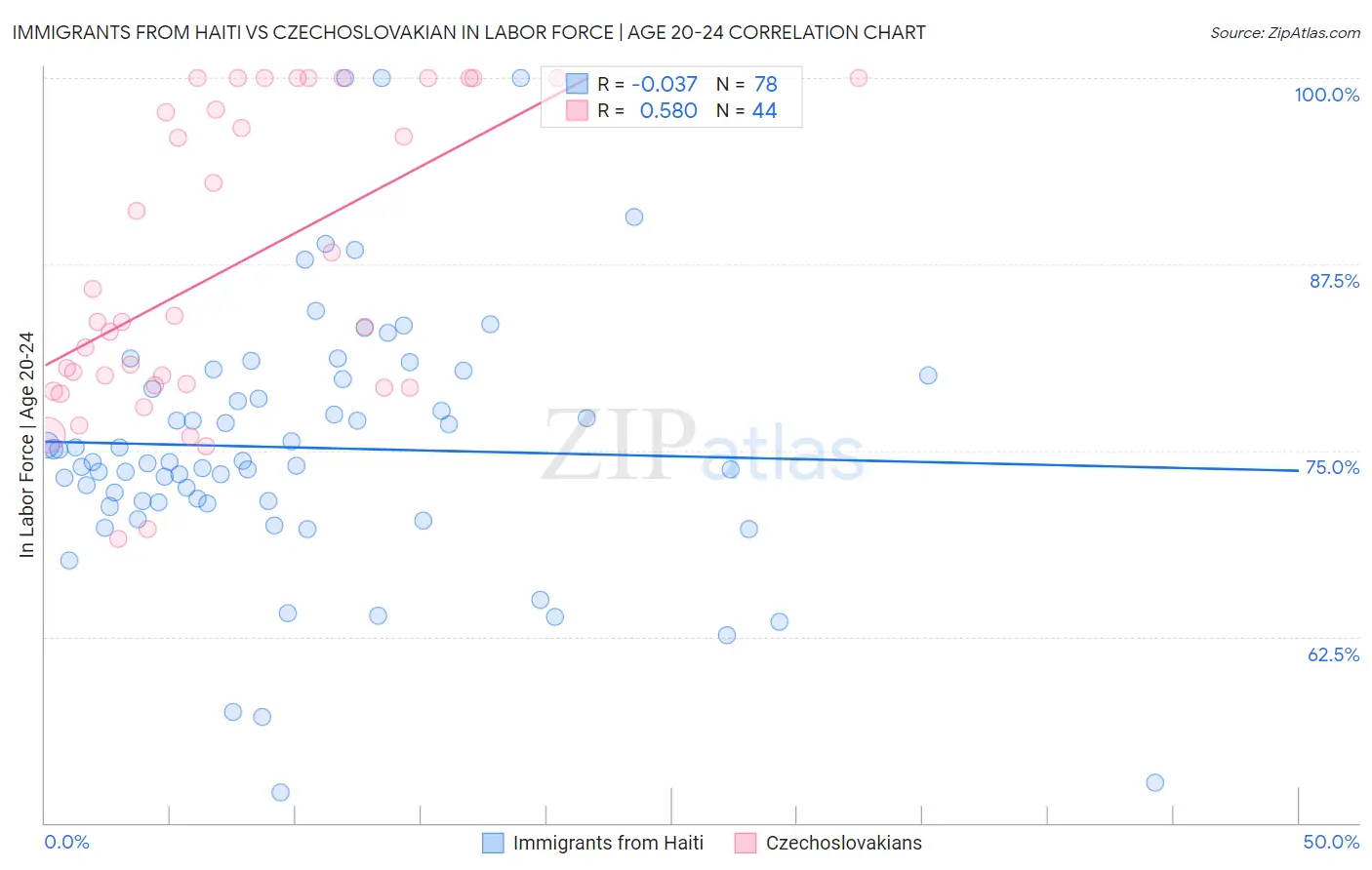 Immigrants from Haiti vs Czechoslovakian In Labor Force | Age 20-24