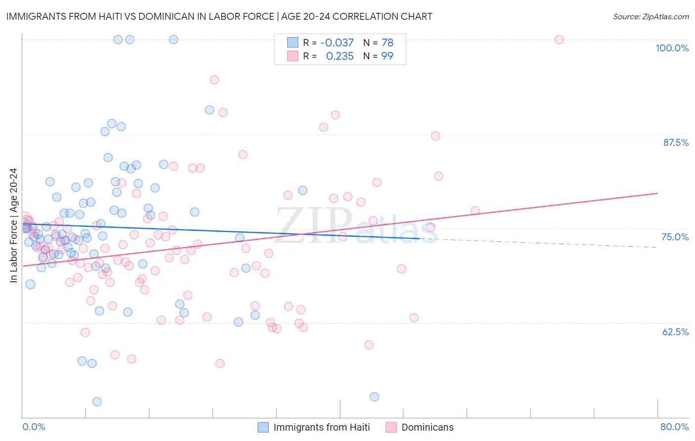 Immigrants from Haiti vs Dominican In Labor Force | Age 20-24