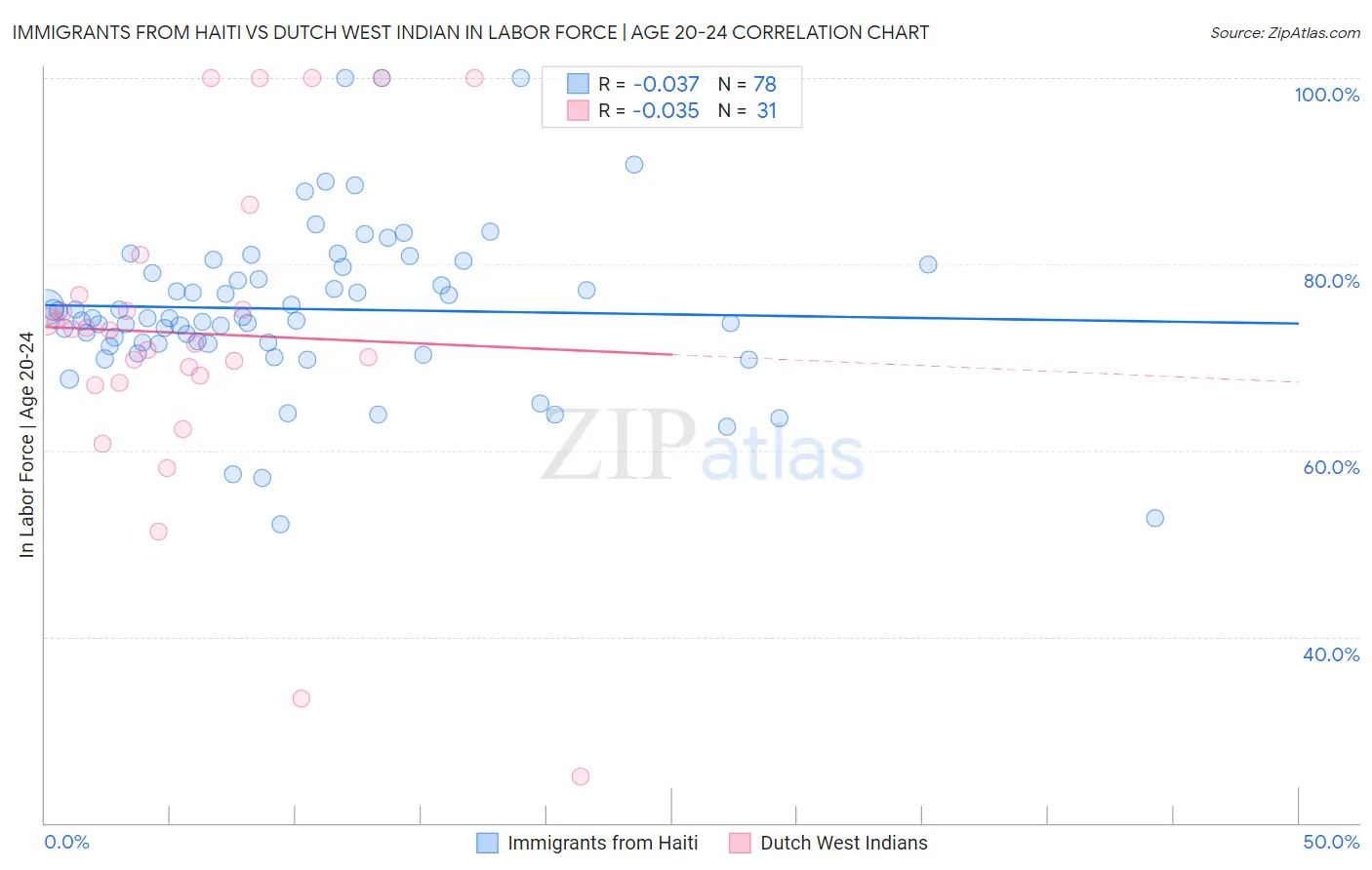 Immigrants from Haiti vs Dutch West Indian In Labor Force | Age 20-24