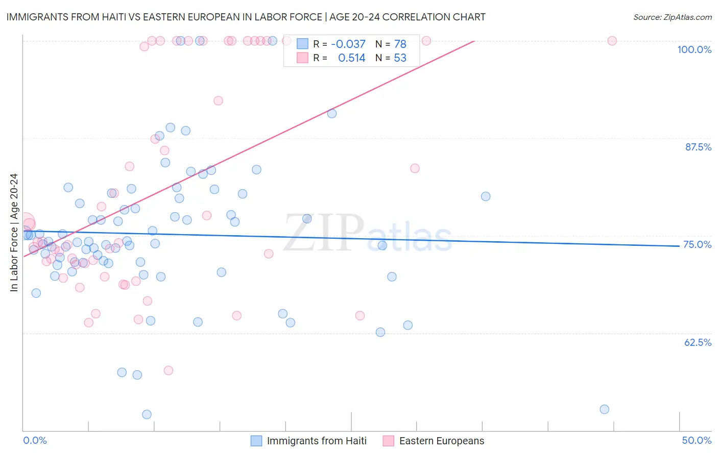 Immigrants from Haiti vs Eastern European In Labor Force | Age 20-24