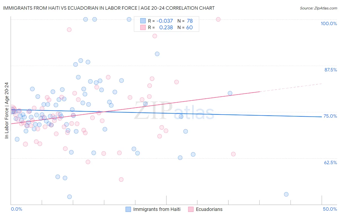 Immigrants from Haiti vs Ecuadorian In Labor Force | Age 20-24