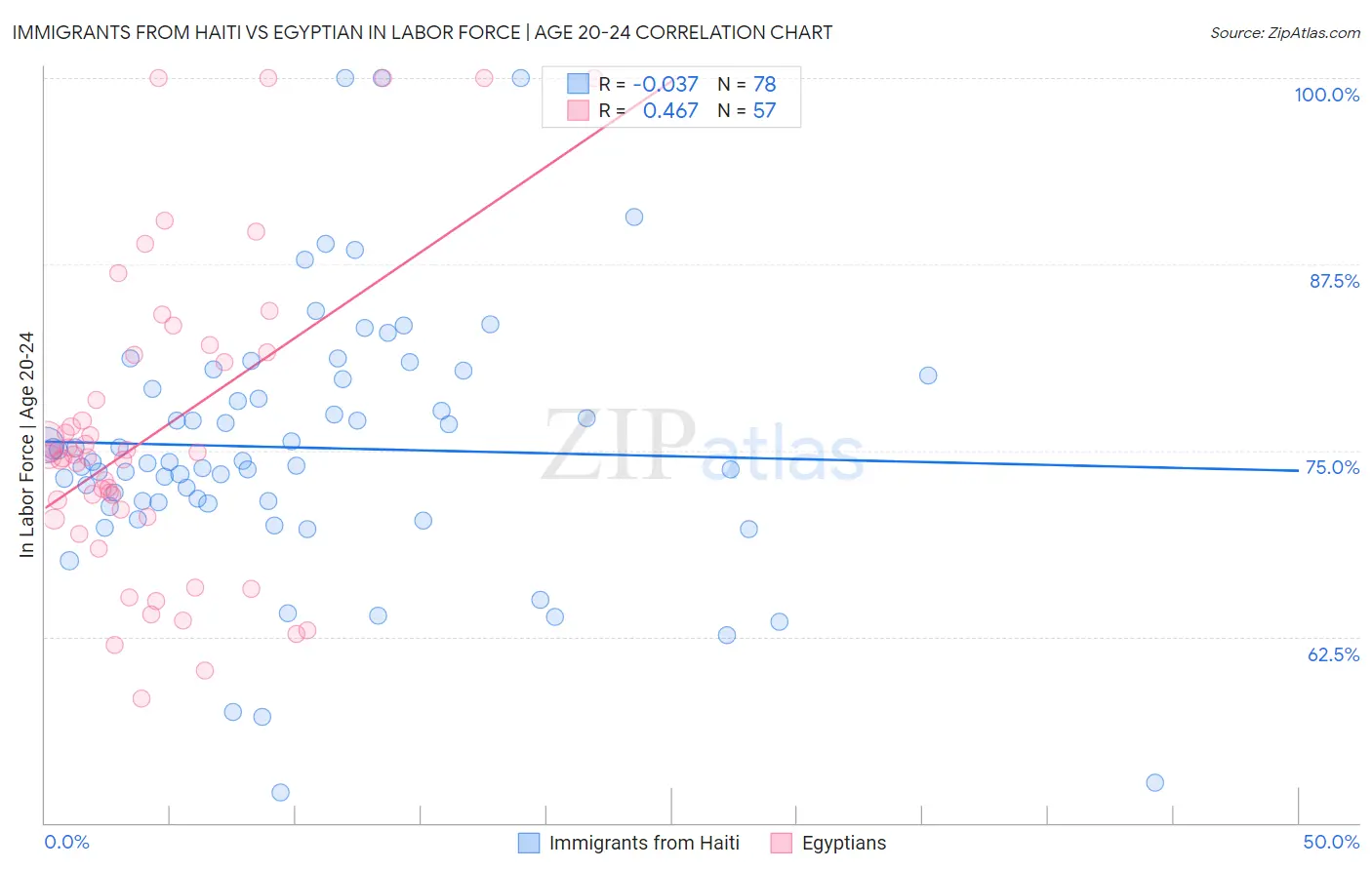 Immigrants from Haiti vs Egyptian In Labor Force | Age 20-24
