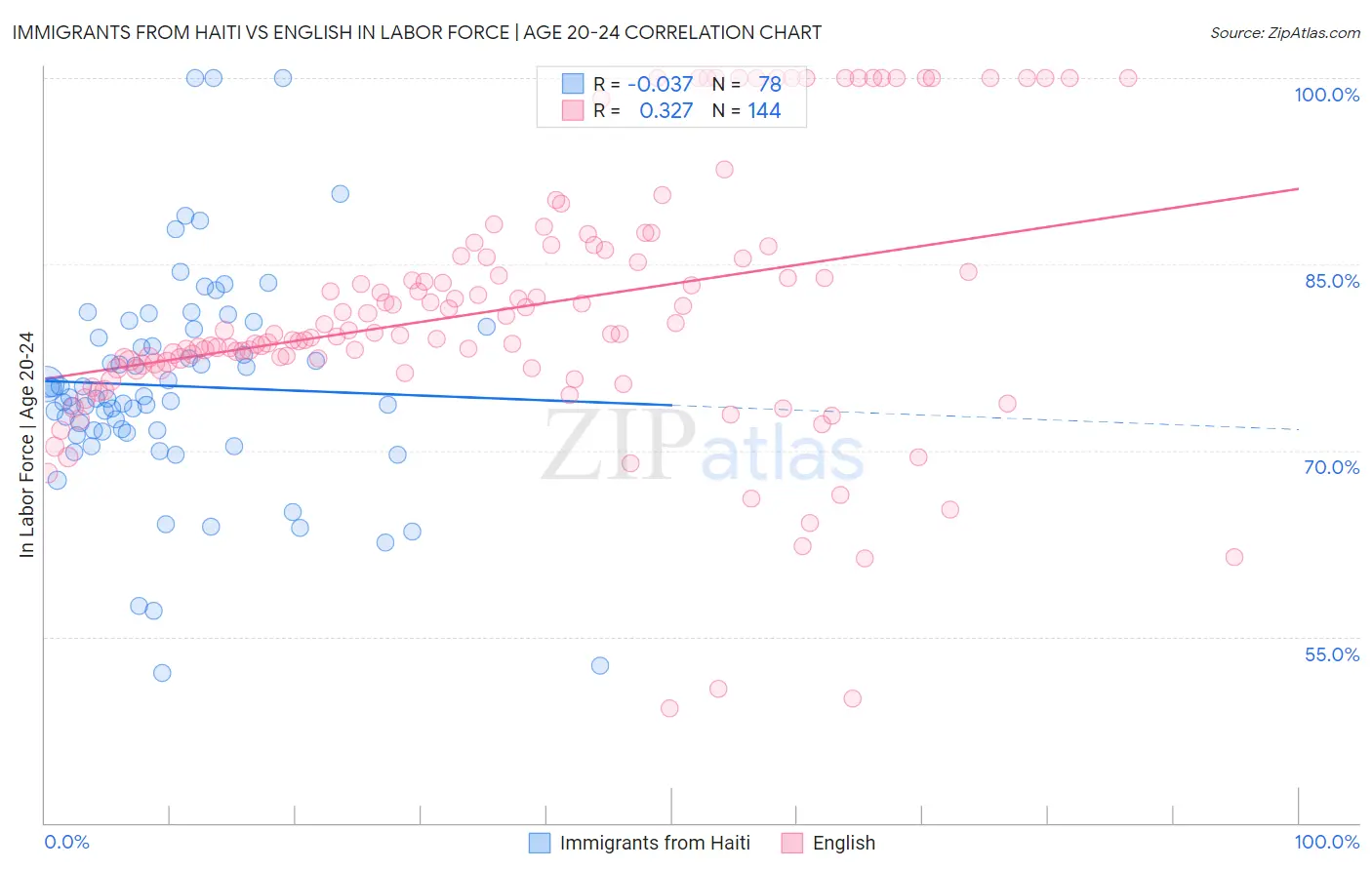 Immigrants from Haiti vs English In Labor Force | Age 20-24
