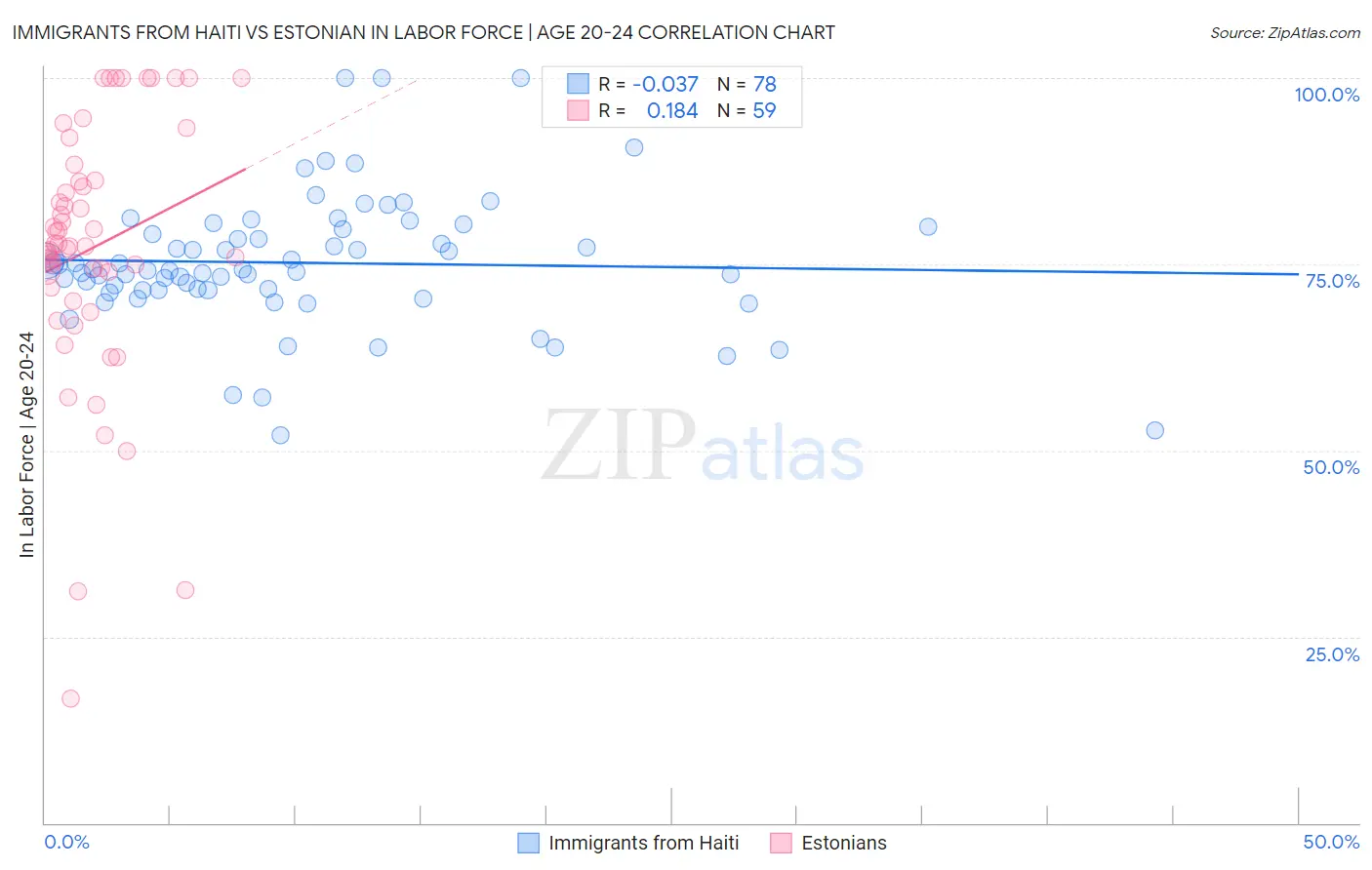 Immigrants from Haiti vs Estonian In Labor Force | Age 20-24