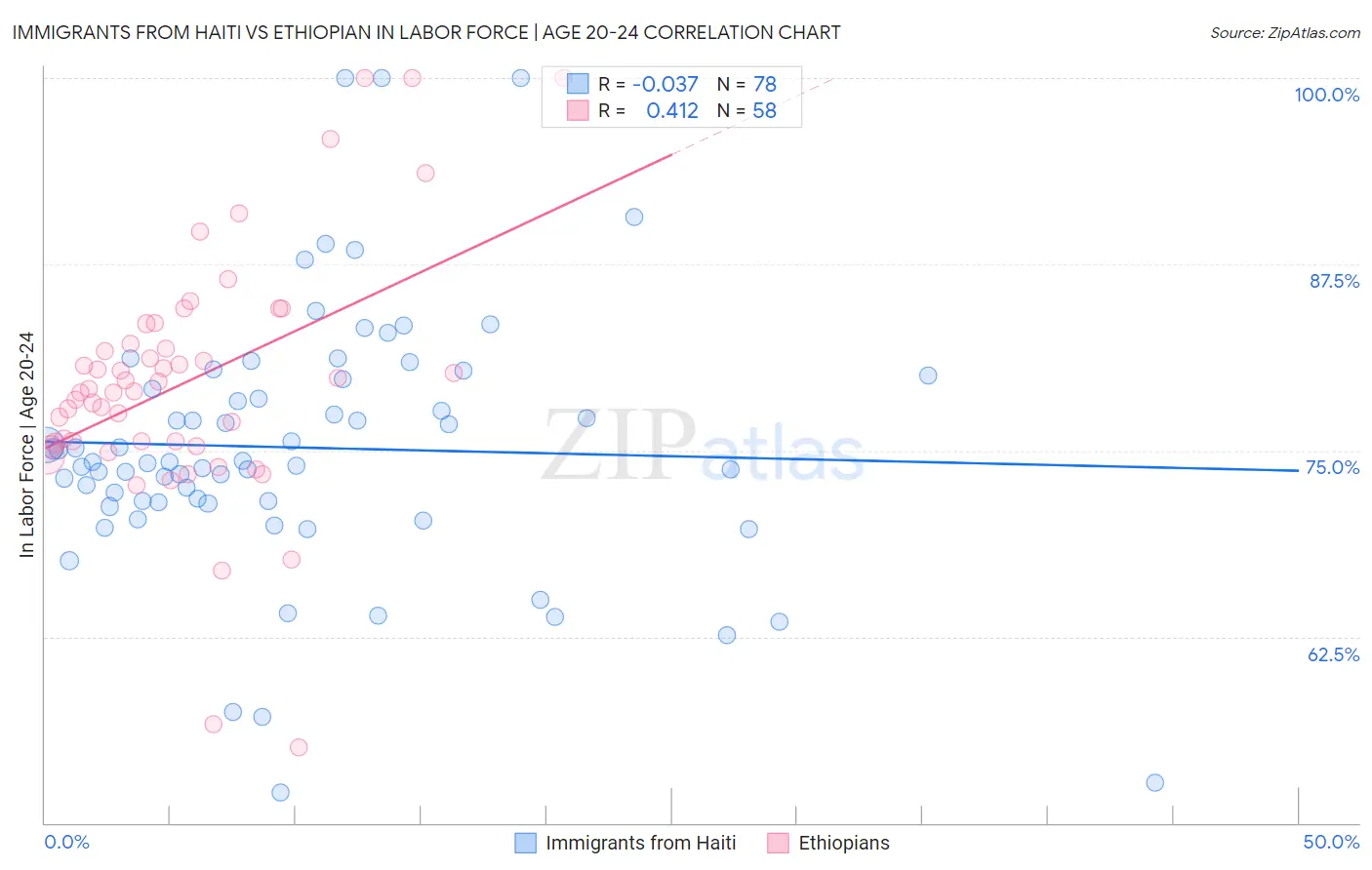 Immigrants from Haiti vs Ethiopian In Labor Force | Age 20-24