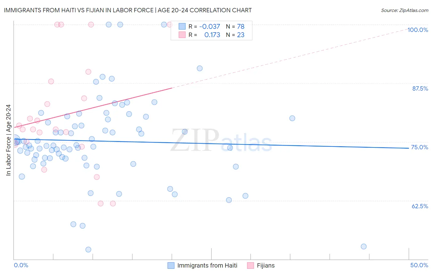 Immigrants from Haiti vs Fijian In Labor Force | Age 20-24