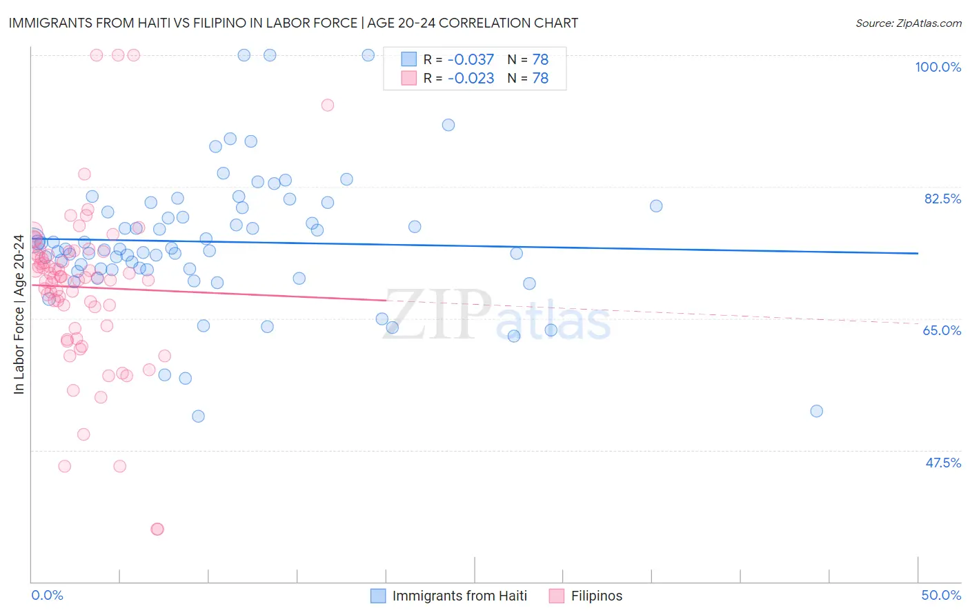 Immigrants from Haiti vs Filipino In Labor Force | Age 20-24