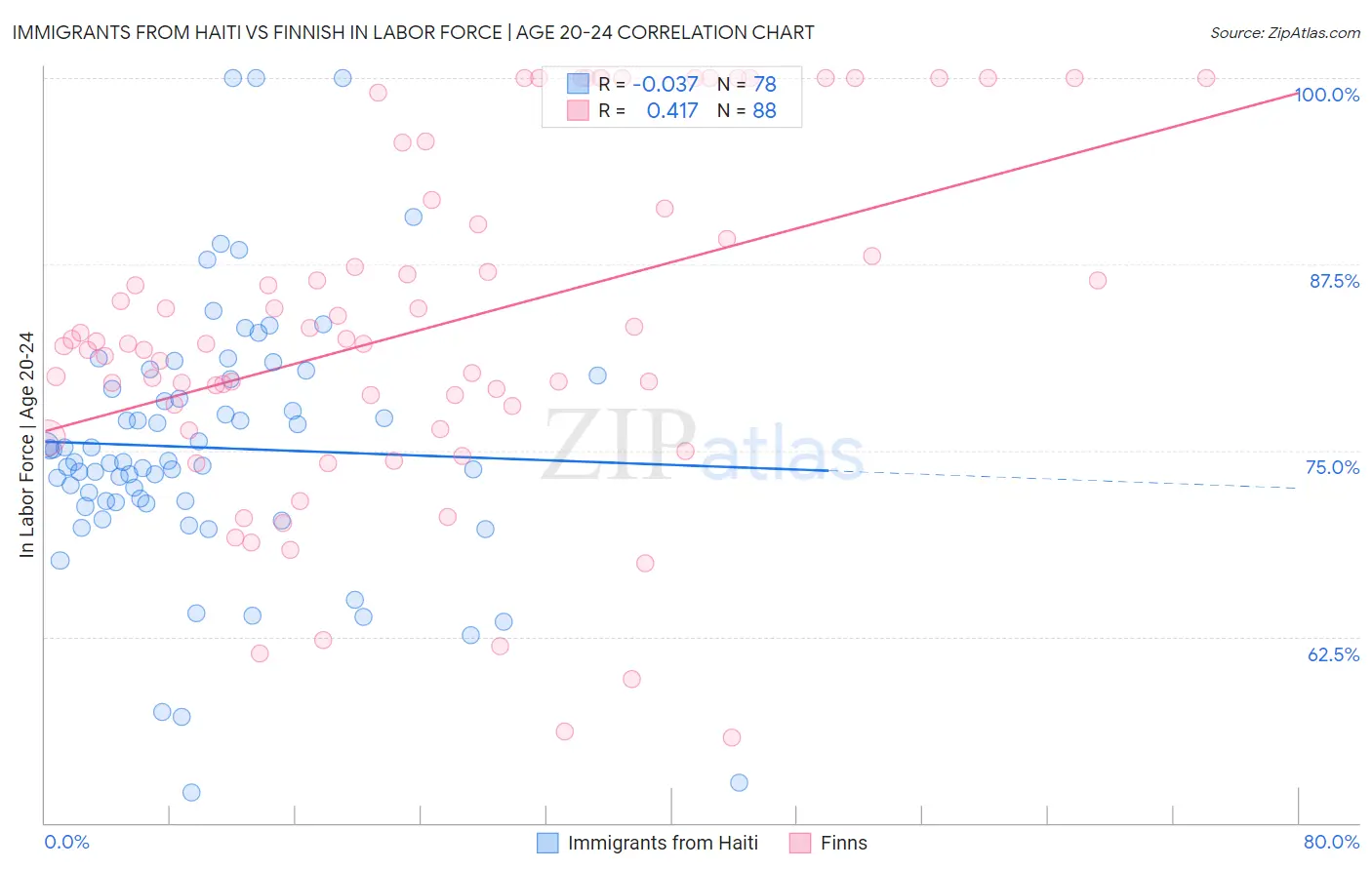 Immigrants from Haiti vs Finnish In Labor Force | Age 20-24