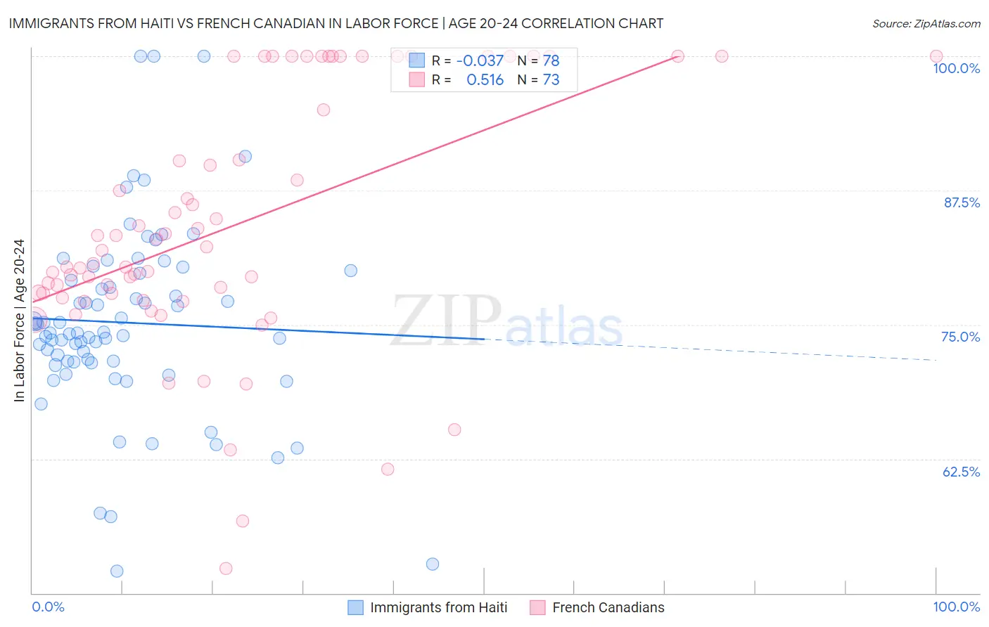 Immigrants from Haiti vs French Canadian In Labor Force | Age 20-24