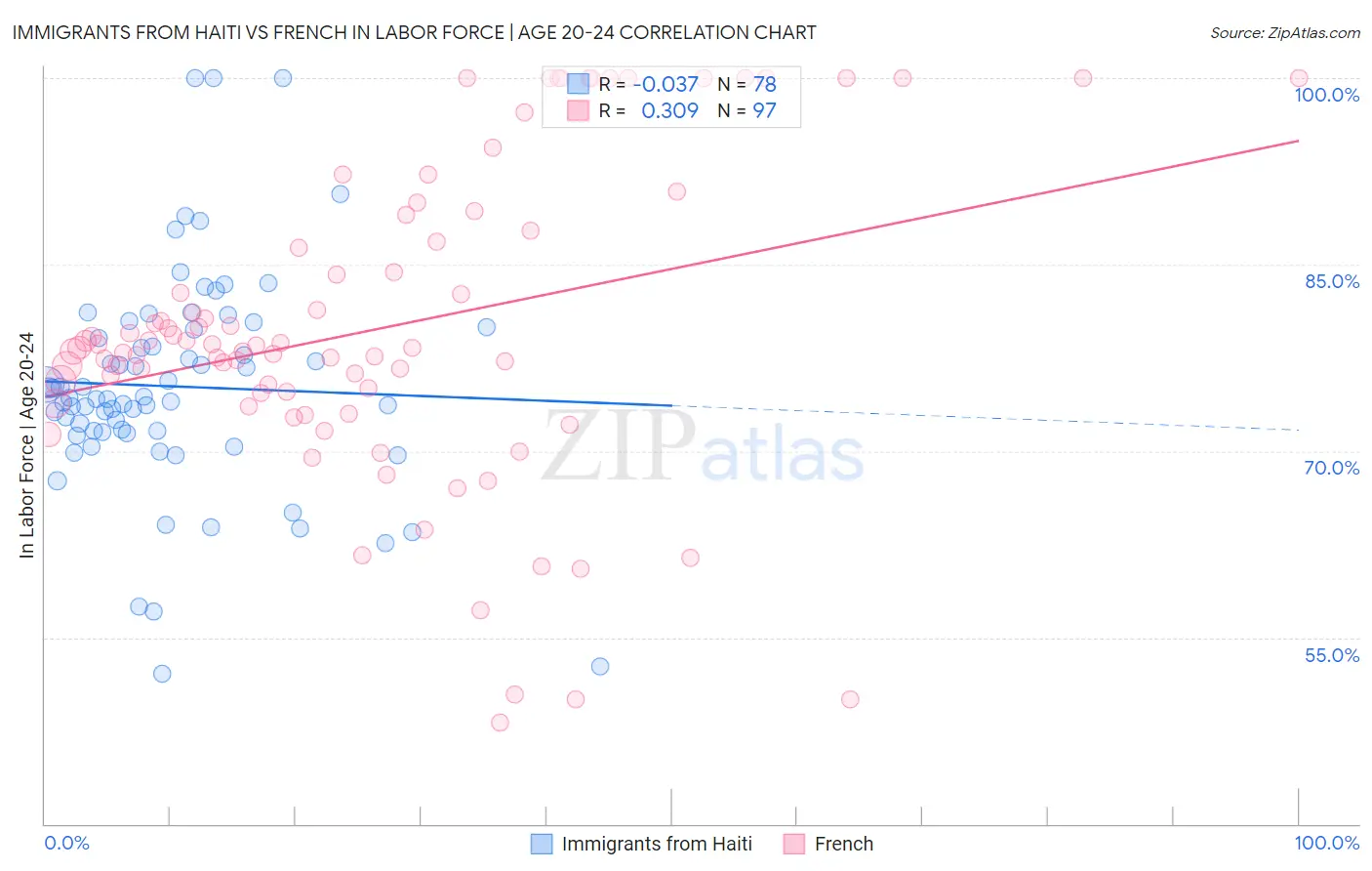 Immigrants from Haiti vs French In Labor Force | Age 20-24