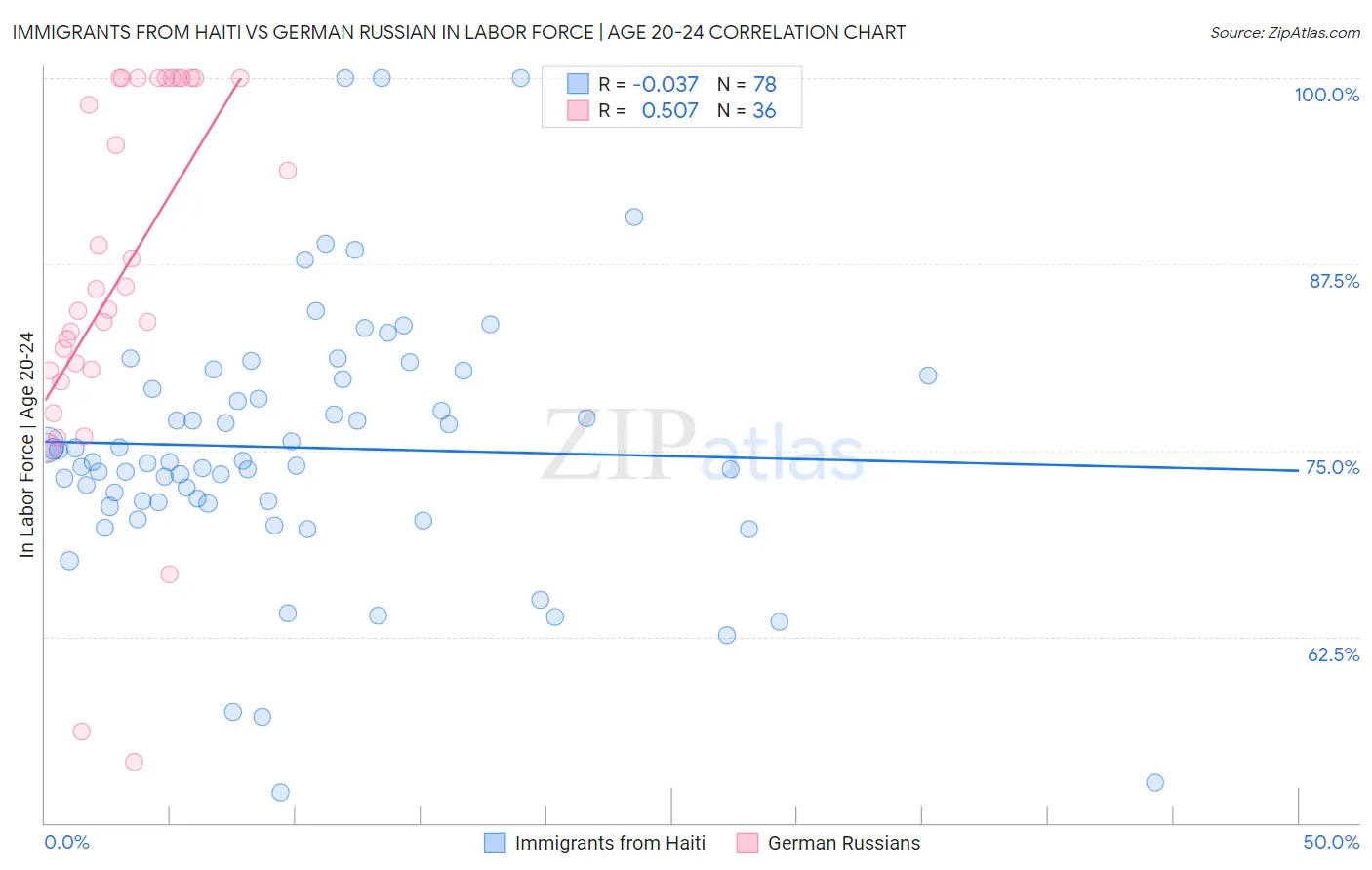 Immigrants from Haiti vs German Russian In Labor Force | Age 20-24