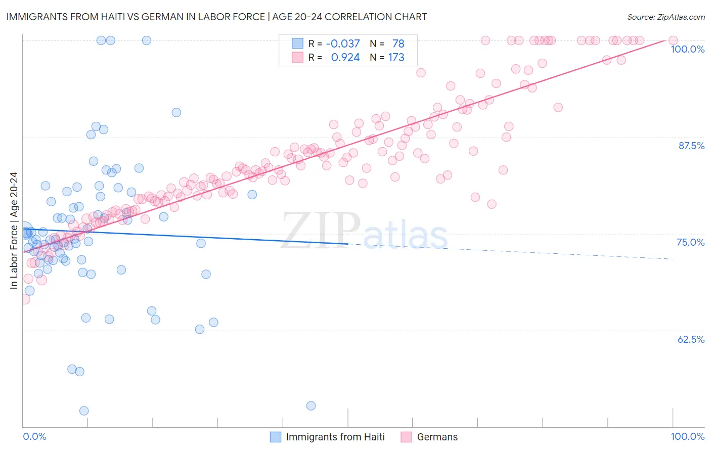 Immigrants from Haiti vs German In Labor Force | Age 20-24