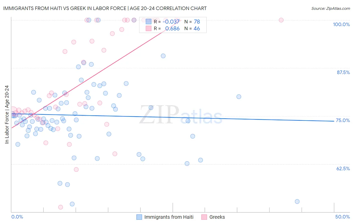 Immigrants from Haiti vs Greek In Labor Force | Age 20-24