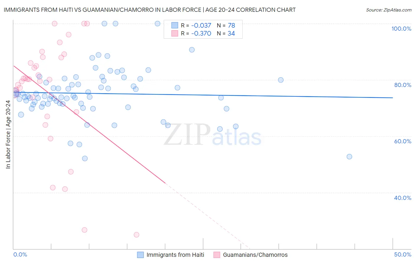 Immigrants from Haiti vs Guamanian/Chamorro In Labor Force | Age 20-24