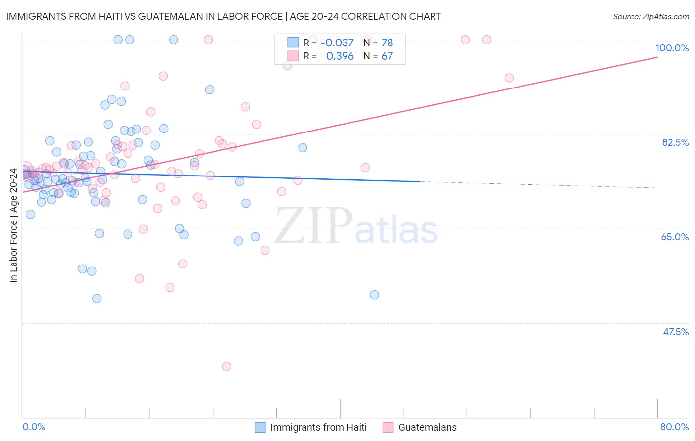 Immigrants from Haiti vs Guatemalan In Labor Force | Age 20-24