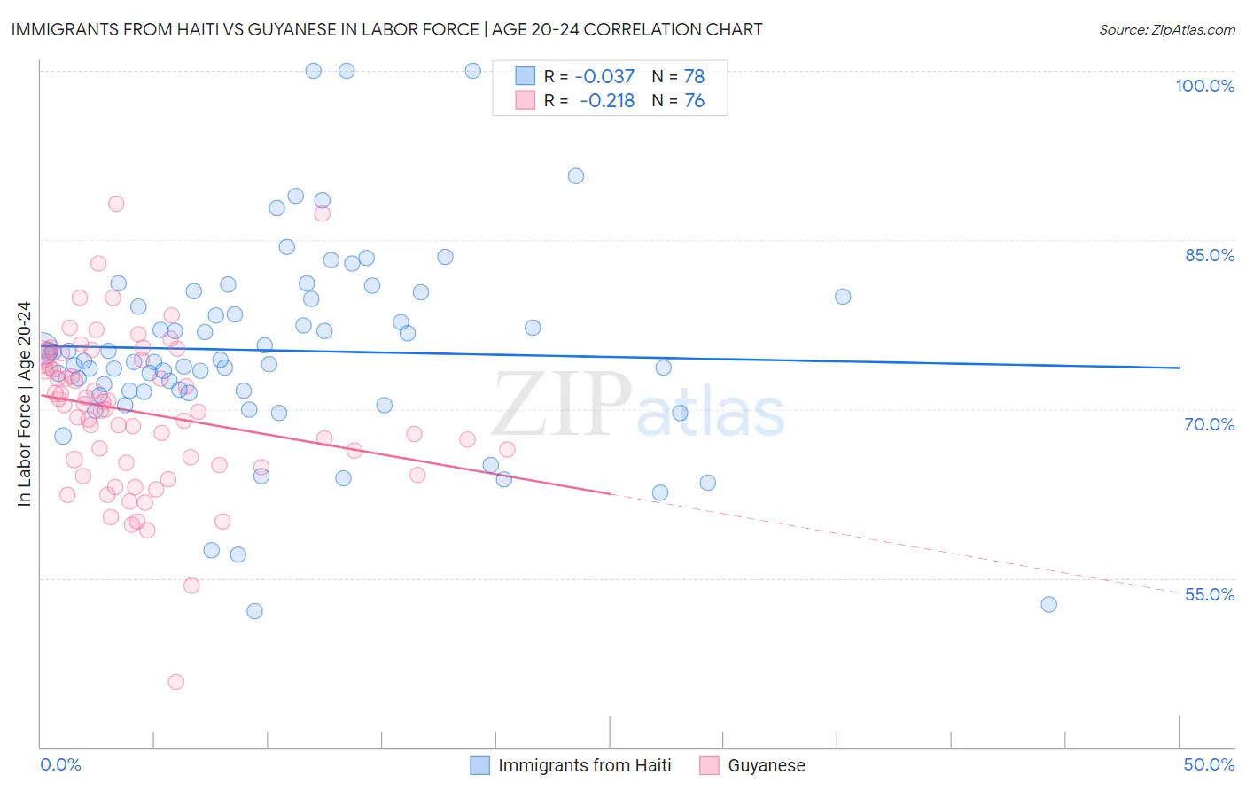 Immigrants from Haiti vs Guyanese In Labor Force | Age 20-24
