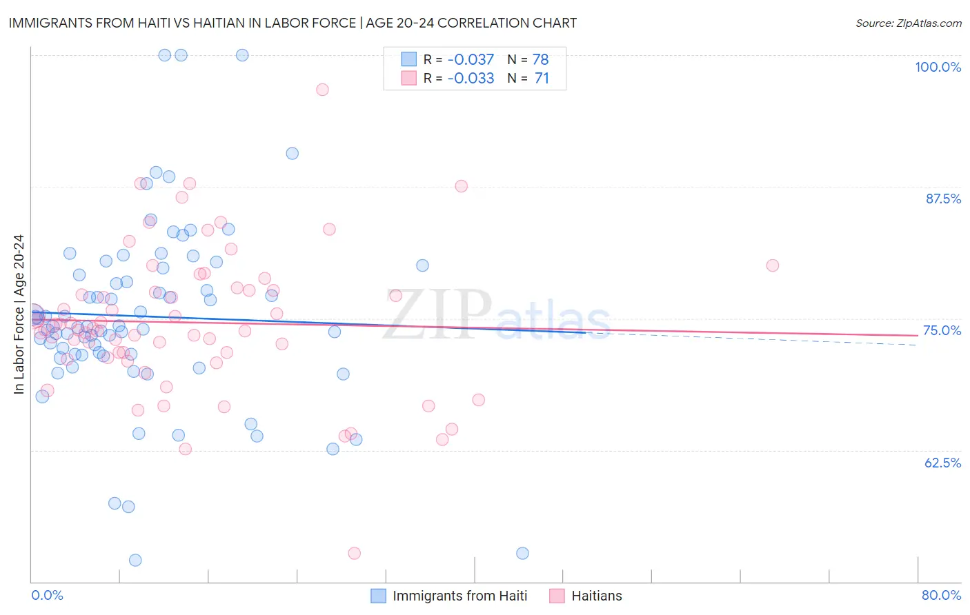 Immigrants from Haiti vs Haitian In Labor Force | Age 20-24
