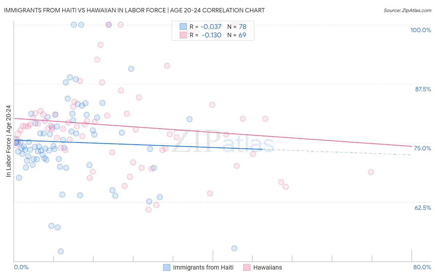 Immigrants from Haiti vs Hawaiian In Labor Force | Age 20-24