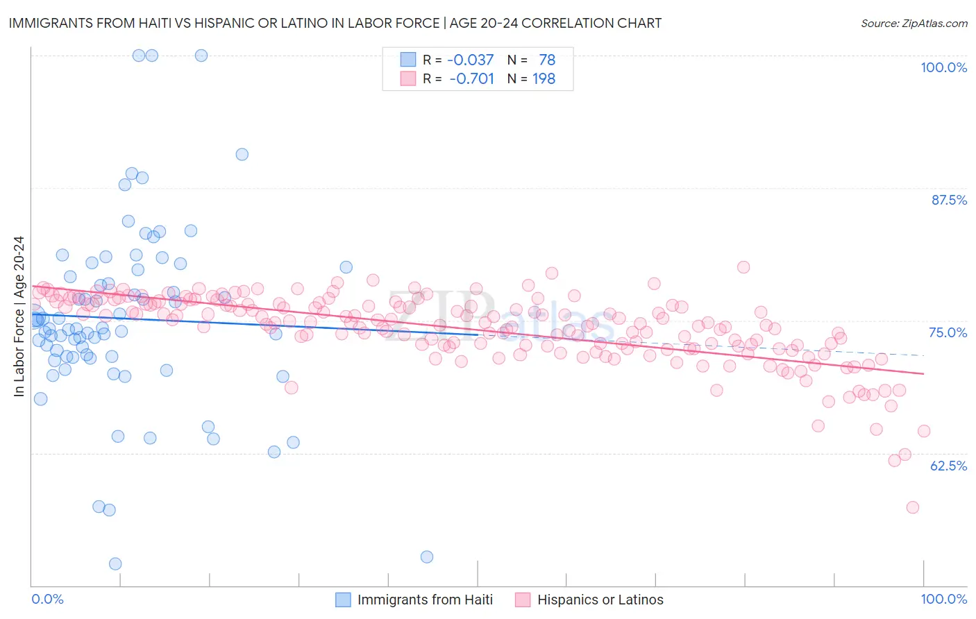 Immigrants from Haiti vs Hispanic or Latino In Labor Force | Age 20-24