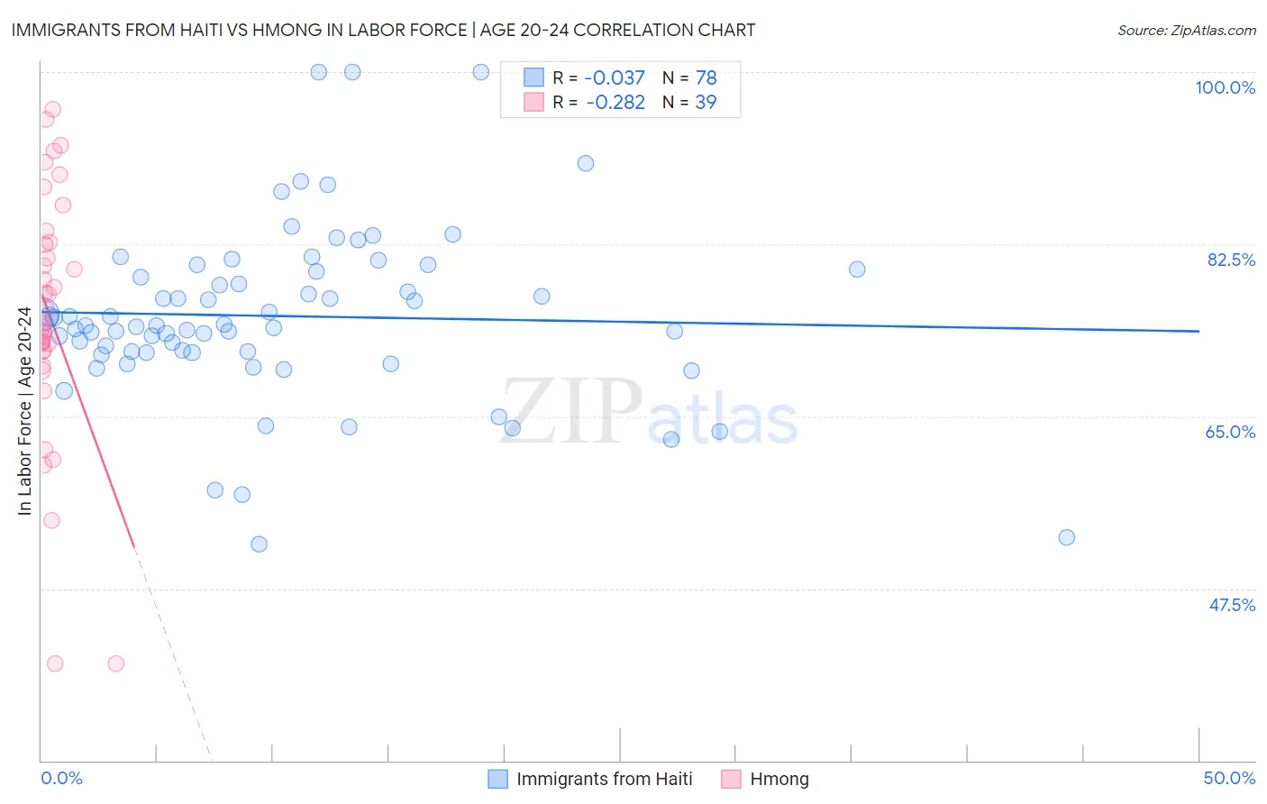 Immigrants from Haiti vs Hmong In Labor Force | Age 20-24