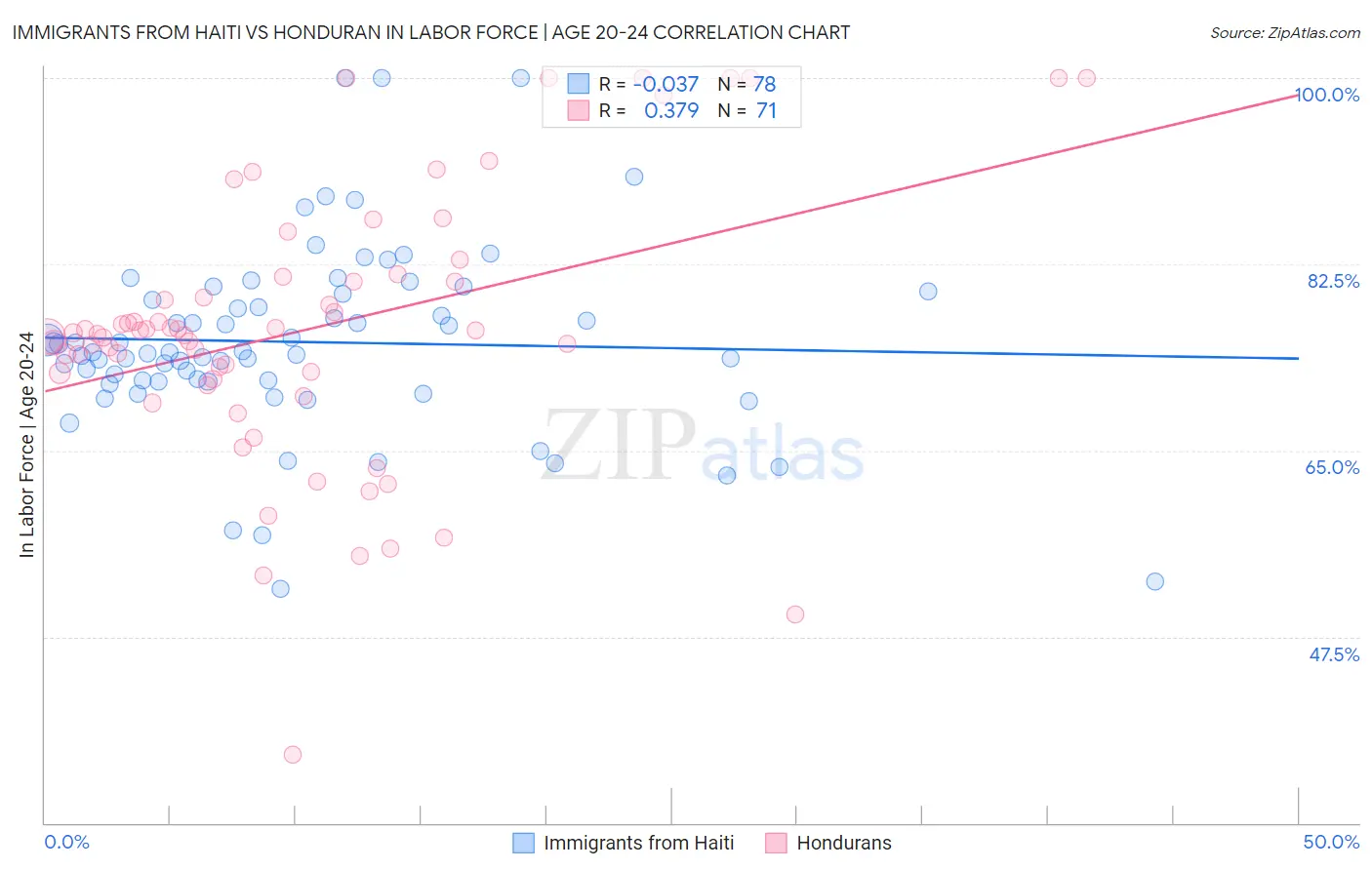 Immigrants from Haiti vs Honduran In Labor Force | Age 20-24