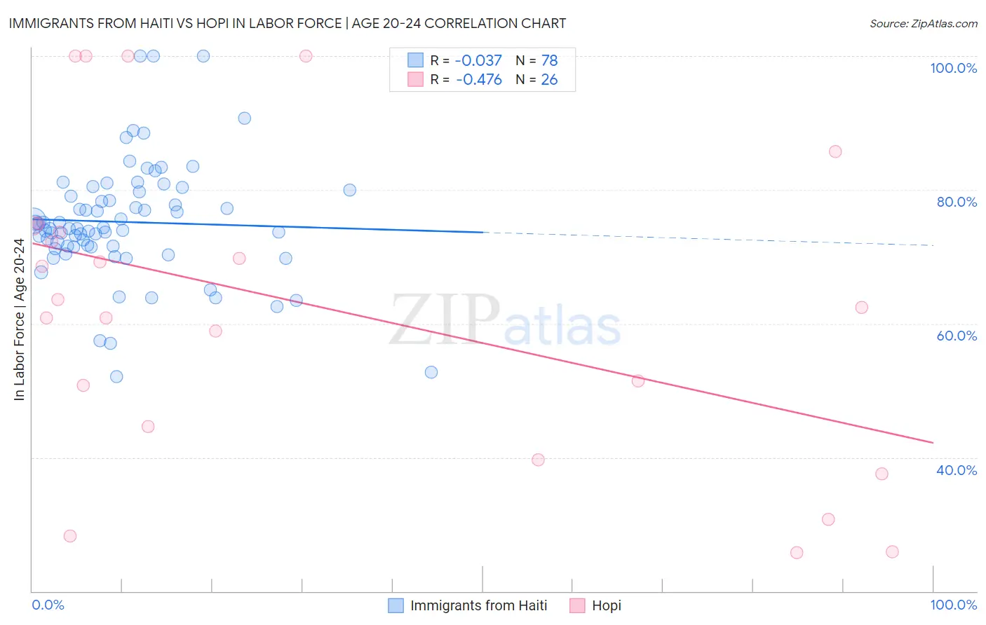 Immigrants from Haiti vs Hopi In Labor Force | Age 20-24