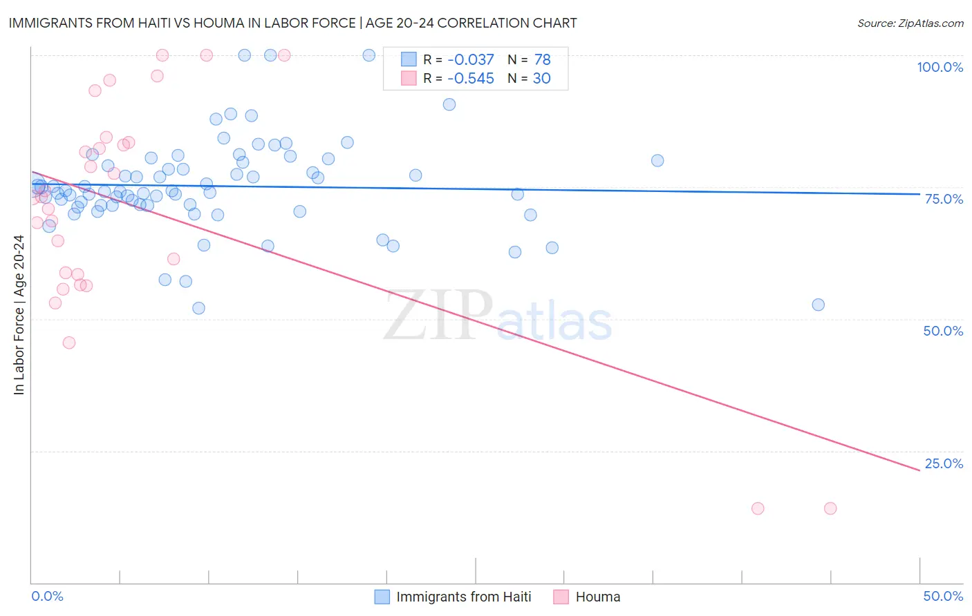 Immigrants from Haiti vs Houma In Labor Force | Age 20-24