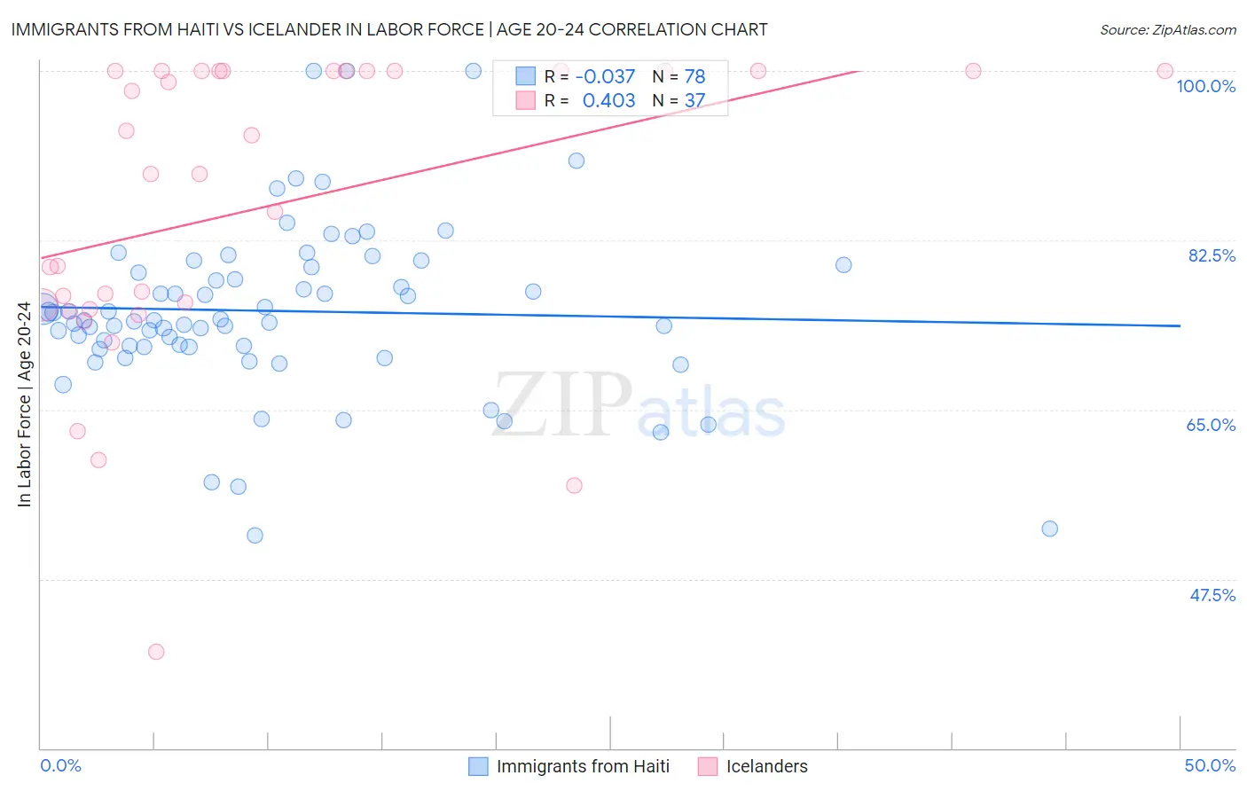 Immigrants from Haiti vs Icelander In Labor Force | Age 20-24