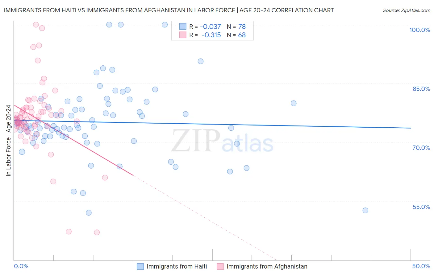Immigrants from Haiti vs Immigrants from Afghanistan In Labor Force | Age 20-24