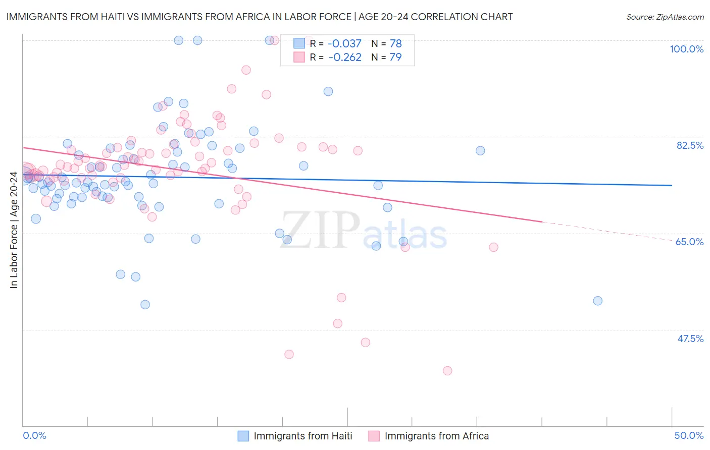 Immigrants from Haiti vs Immigrants from Africa In Labor Force | Age 20-24