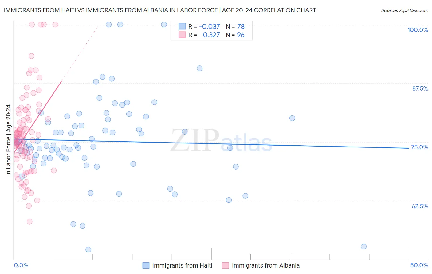 Immigrants from Haiti vs Immigrants from Albania In Labor Force | Age 20-24