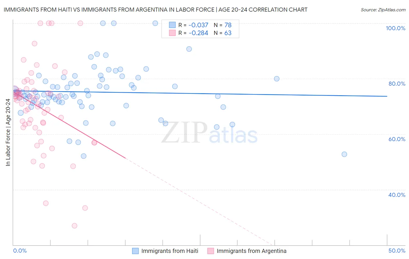 Immigrants from Haiti vs Immigrants from Argentina In Labor Force | Age 20-24