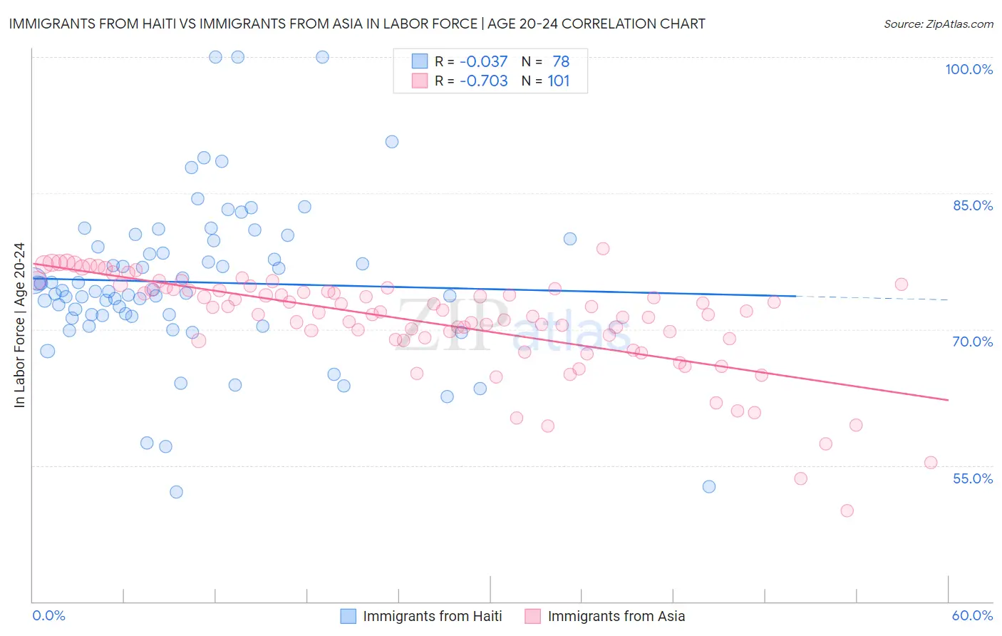 Immigrants from Haiti vs Immigrants from Asia In Labor Force | Age 20-24