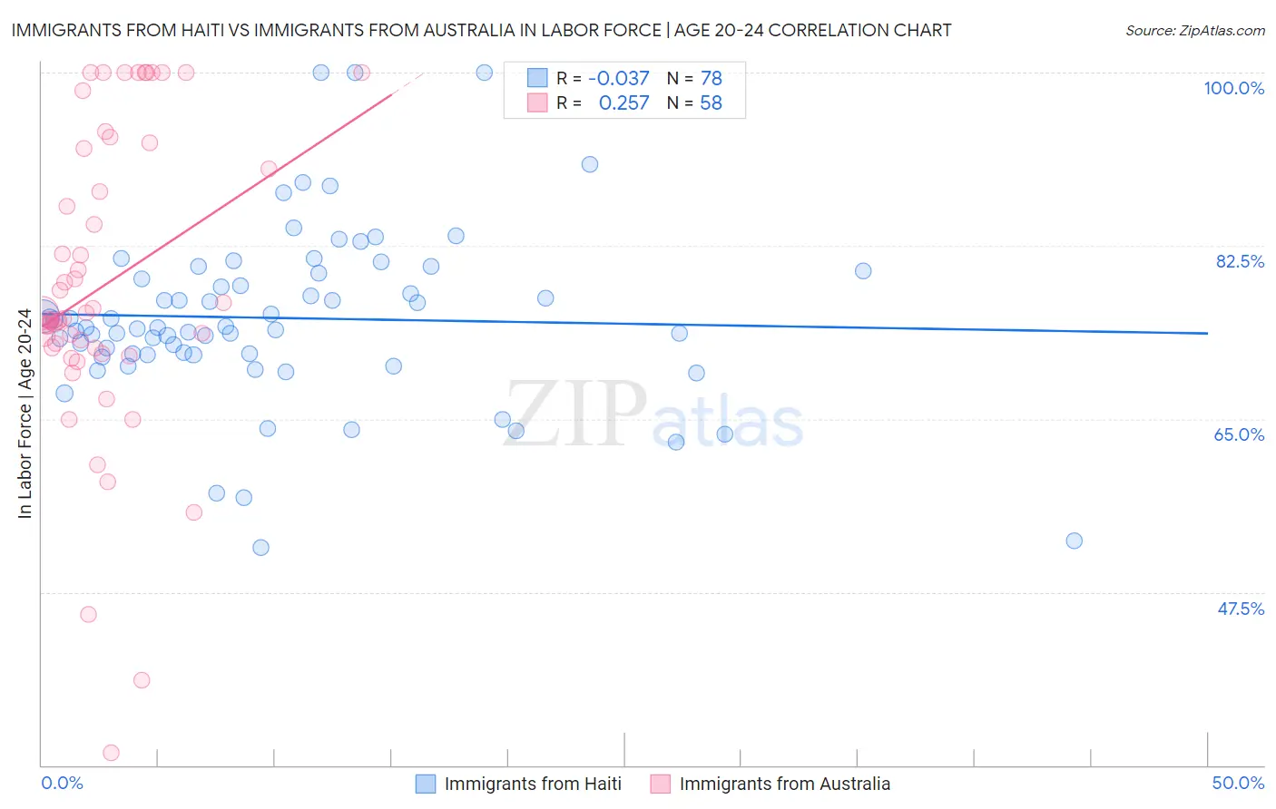 Immigrants from Haiti vs Immigrants from Australia In Labor Force | Age 20-24