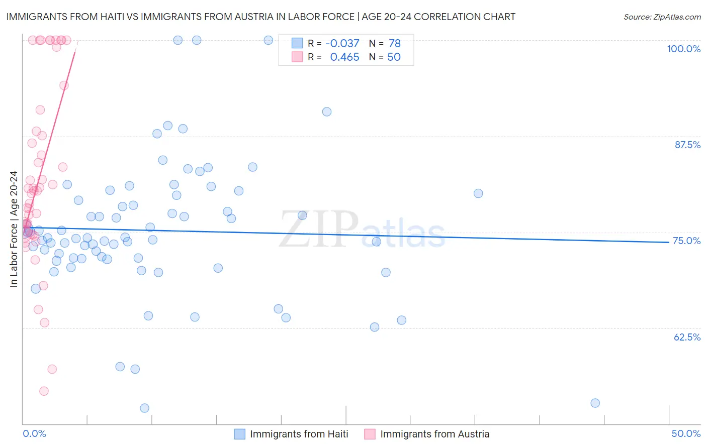 Immigrants from Haiti vs Immigrants from Austria In Labor Force | Age 20-24