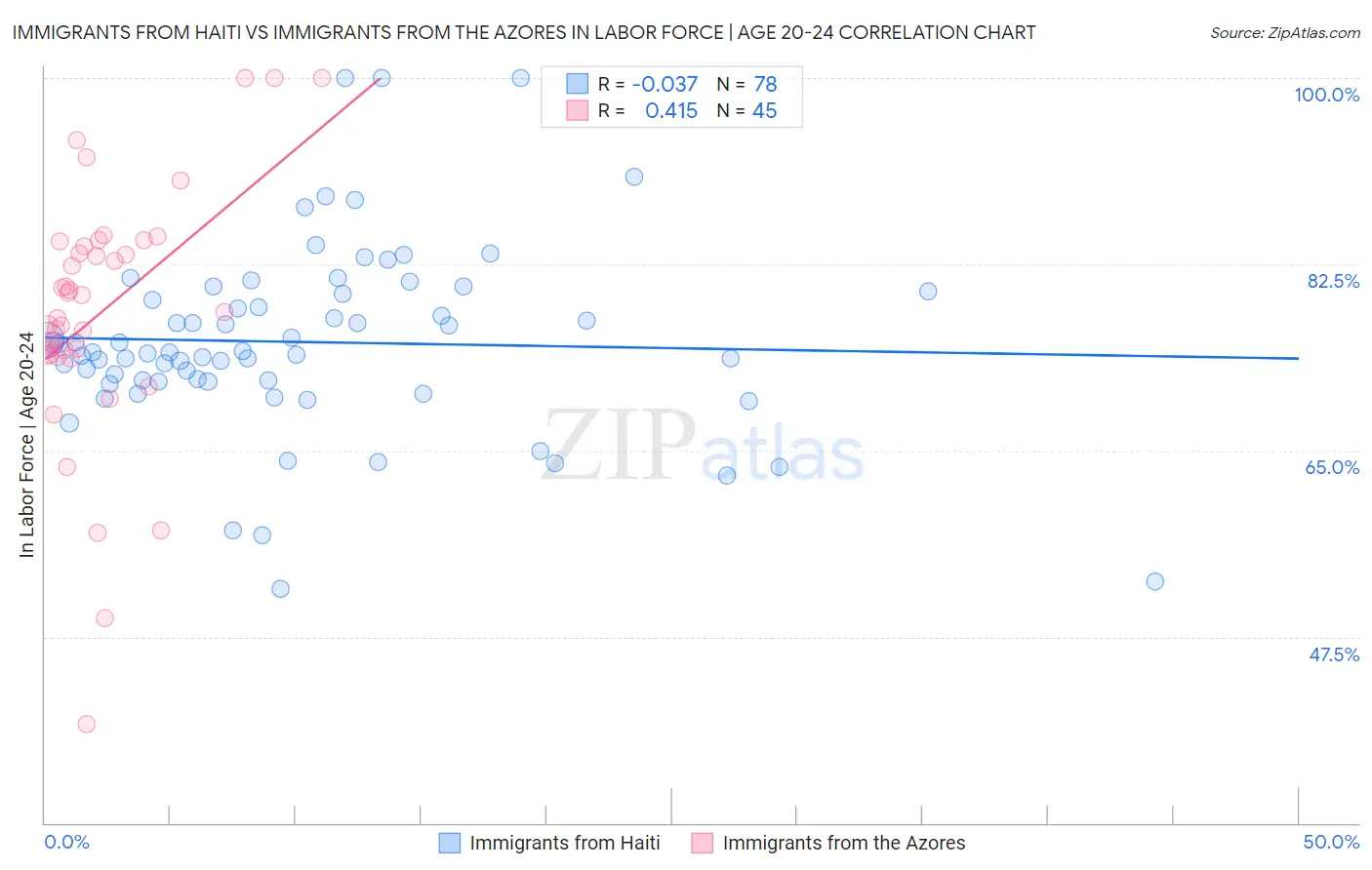Immigrants from Haiti vs Immigrants from the Azores In Labor Force | Age 20-24