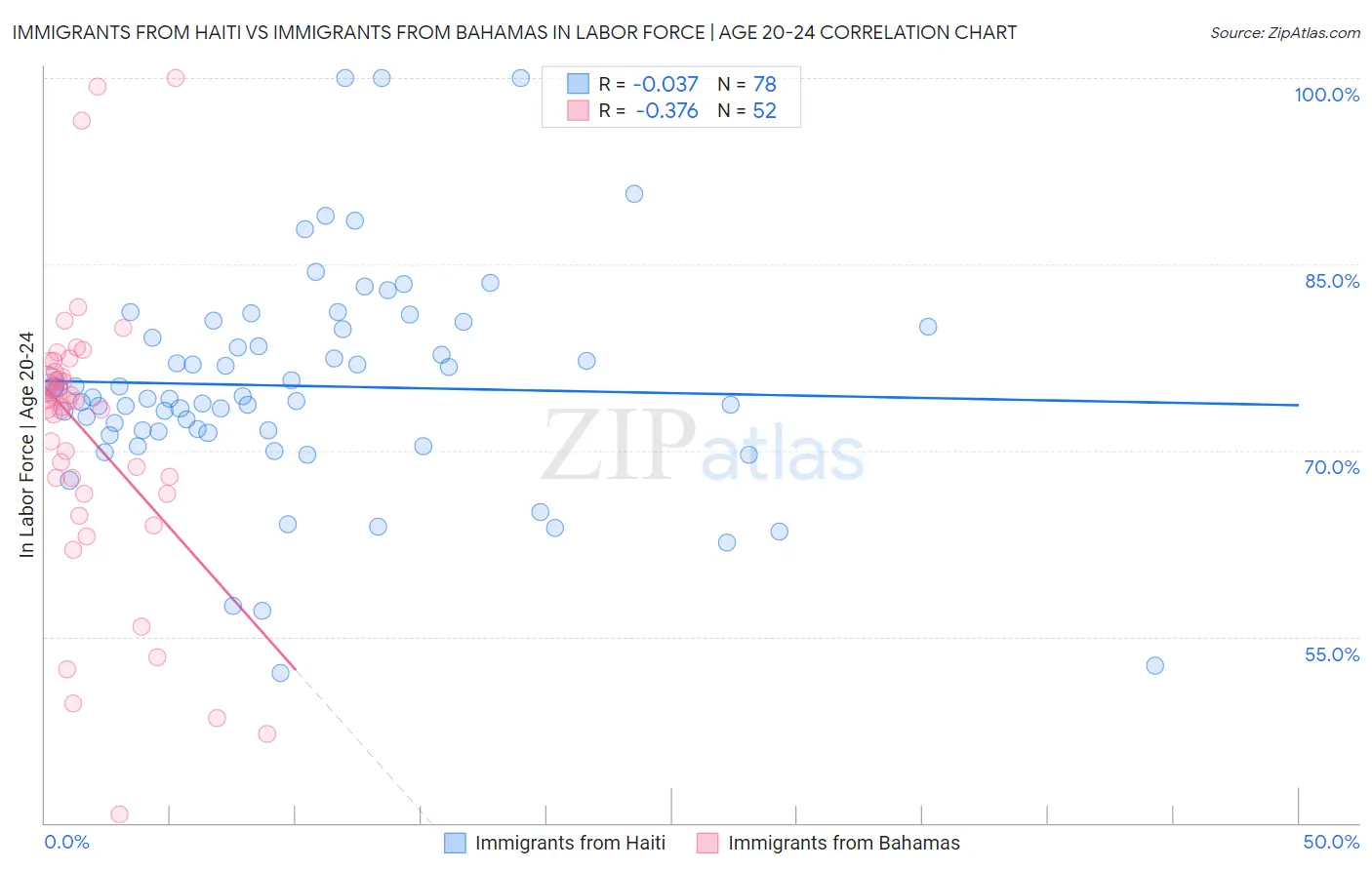 Immigrants from Haiti vs Immigrants from Bahamas In Labor Force | Age 20-24