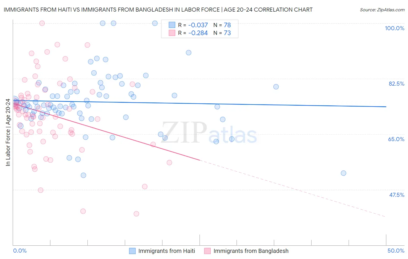 Immigrants from Haiti vs Immigrants from Bangladesh In Labor Force | Age 20-24
