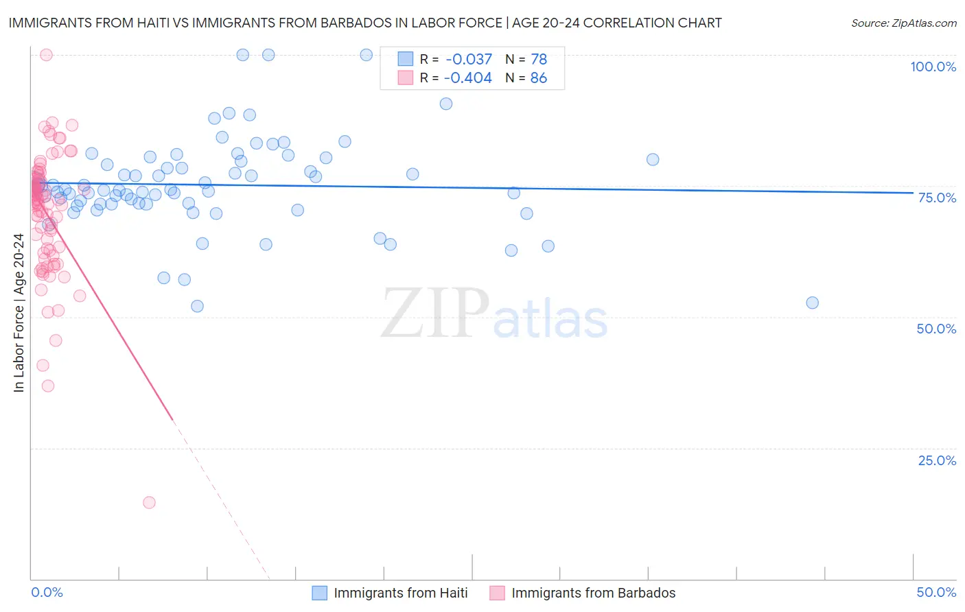 Immigrants from Haiti vs Immigrants from Barbados In Labor Force | Age 20-24