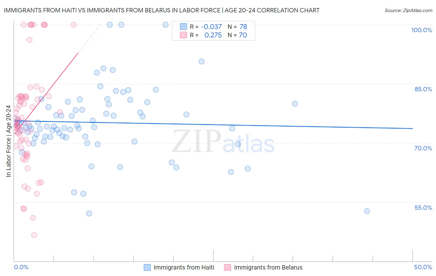 Immigrants from Haiti vs Immigrants from Belarus In Labor Force | Age 20-24