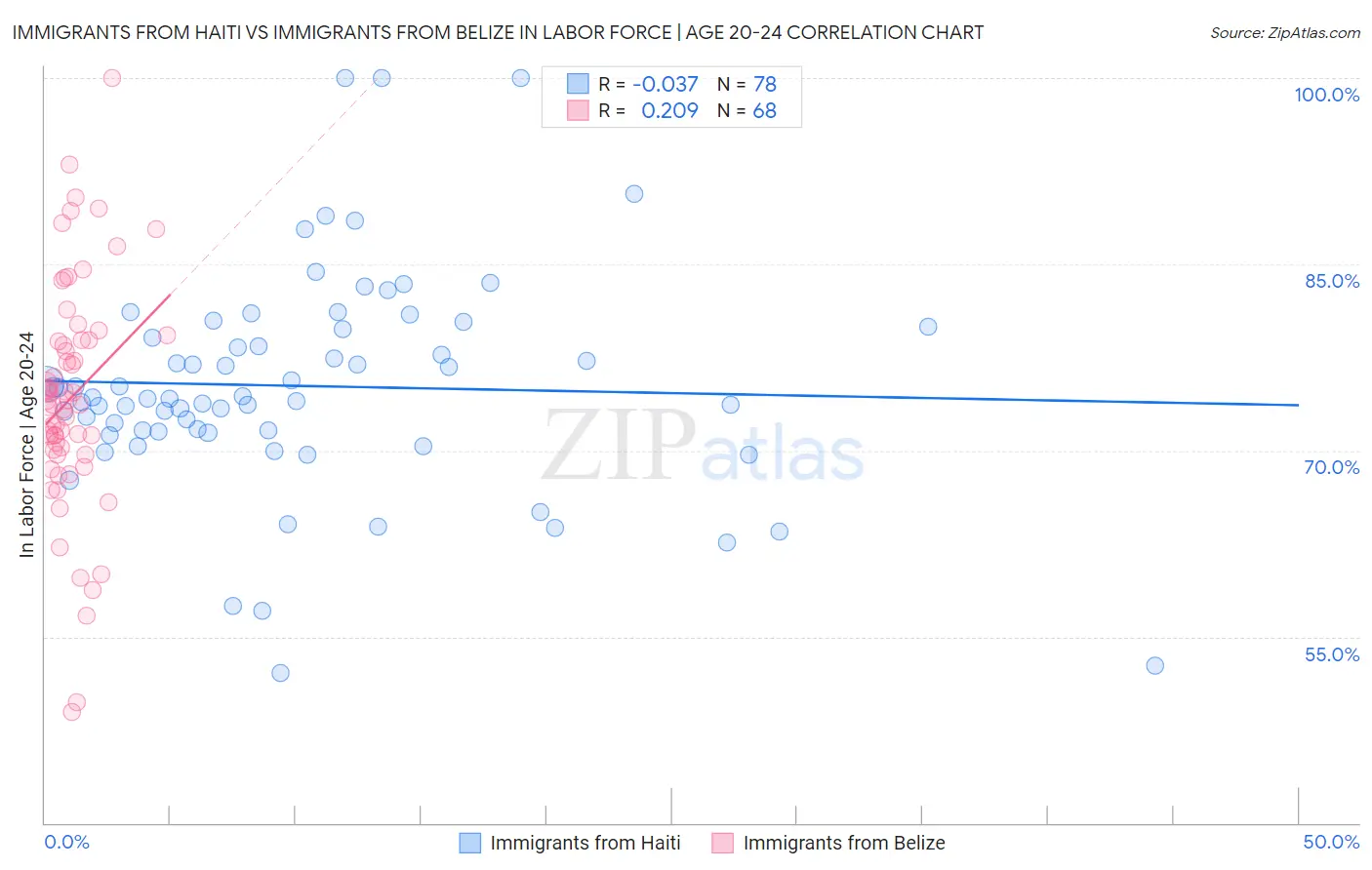 Immigrants from Haiti vs Immigrants from Belize In Labor Force | Age 20-24