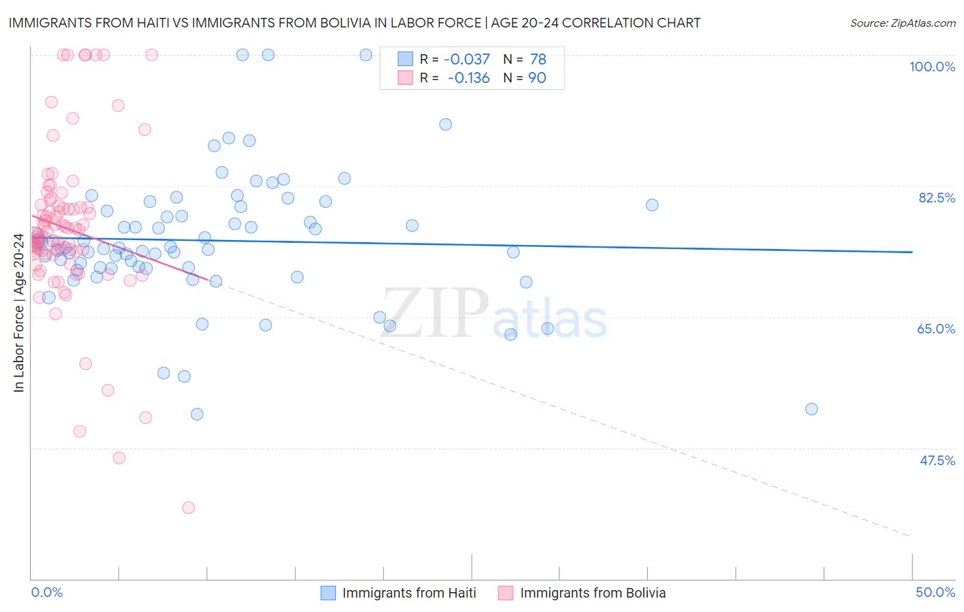 Immigrants from Haiti vs Immigrants from Bolivia In Labor Force | Age 20-24