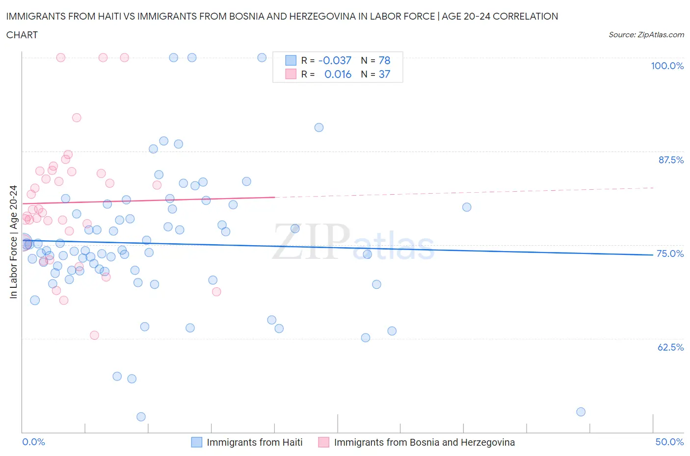 Immigrants from Haiti vs Immigrants from Bosnia and Herzegovina In Labor Force | Age 20-24