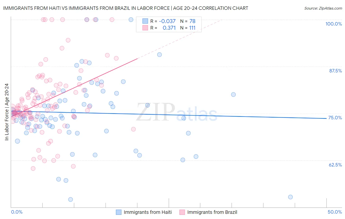 Immigrants from Haiti vs Immigrants from Brazil In Labor Force | Age 20-24