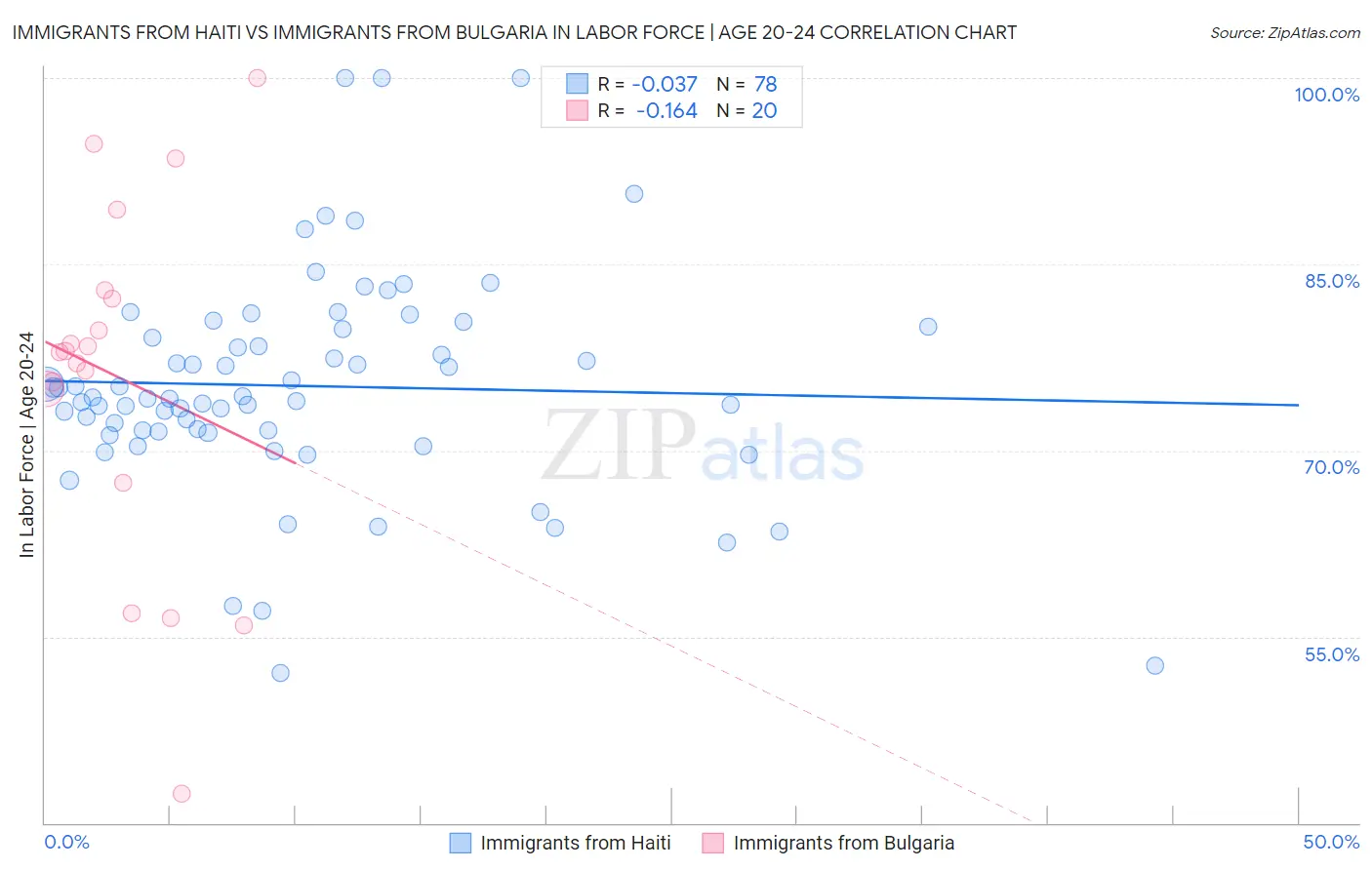 Immigrants from Haiti vs Immigrants from Bulgaria In Labor Force | Age 20-24