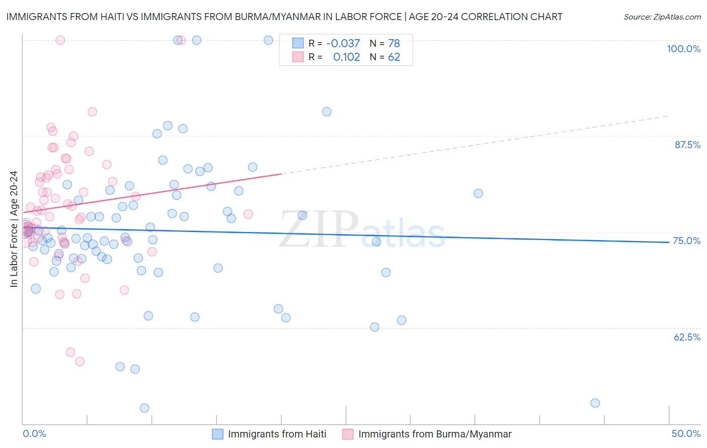 Immigrants from Haiti vs Immigrants from Burma/Myanmar In Labor Force | Age 20-24